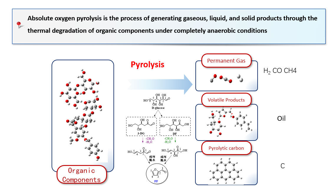 Principles of Biomass Pyrolysis Gasification Technology