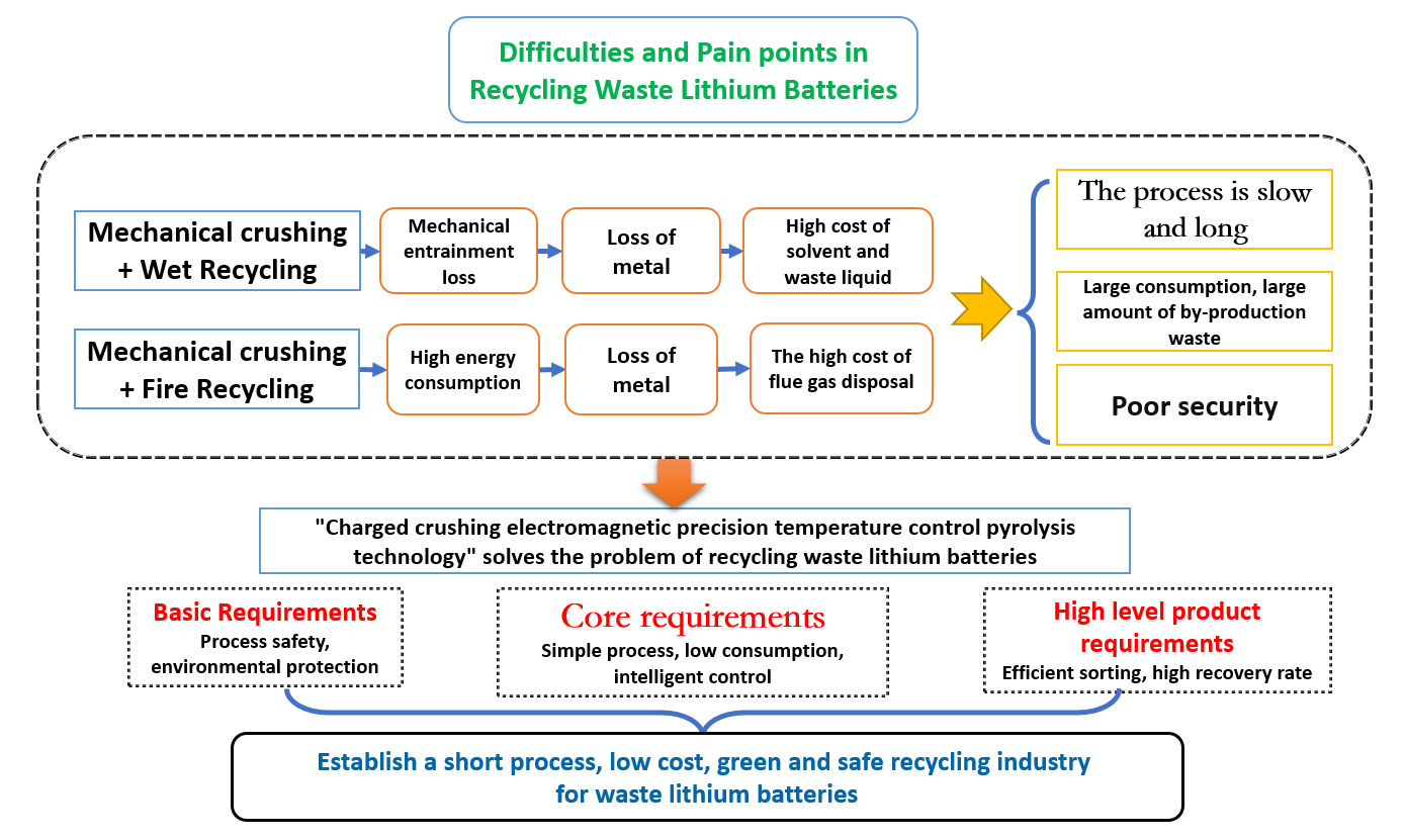 Difficulties and Pain points in Recycling Waste Lithium Batteries