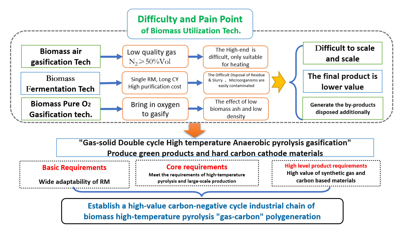 Difficulty and Pain Point  of Biomass Utilization Tech