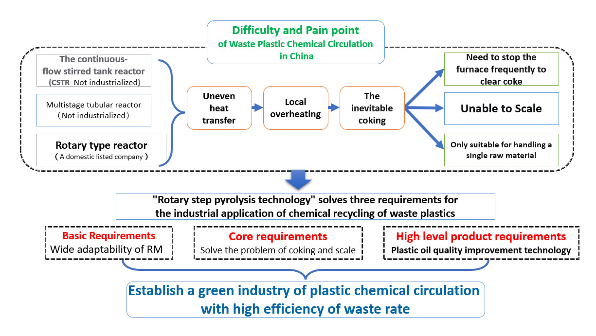 Difficulty and Pain point  of Waste Plastic Chemical Circulation  in China