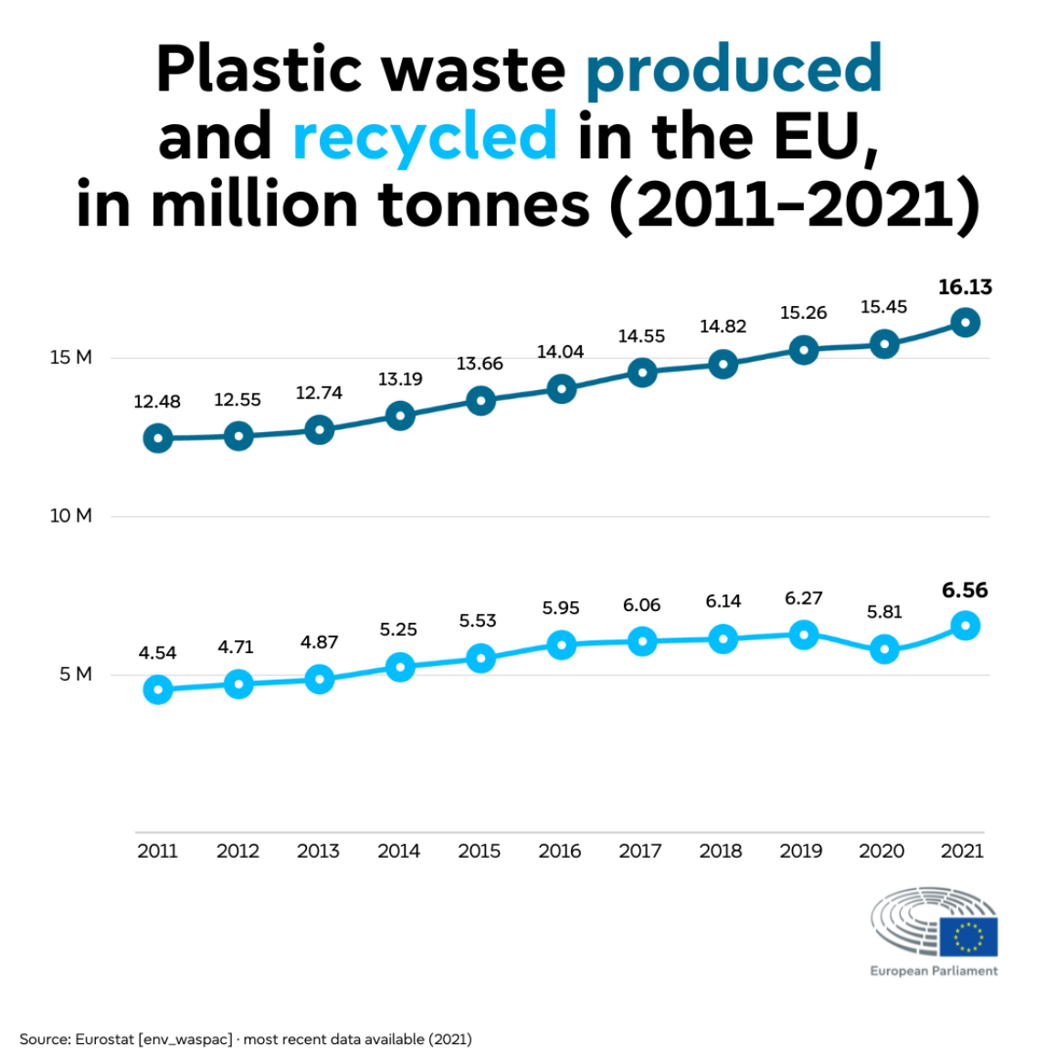 Infographic showing the tonnes of plastic waste generated and recycled in the EU.